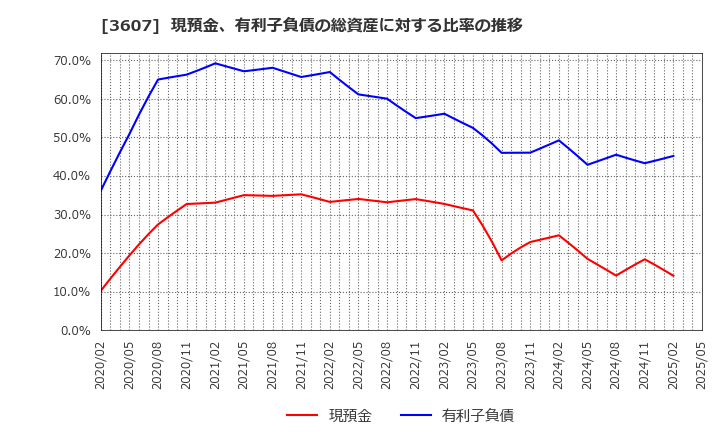 3607 (株)クラウディアホールディングス: 現預金、有利子負債の総資産に対する比率の推移