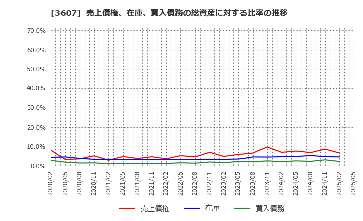 3607 (株)クラウディアホールディングス: 売上債権、在庫、買入債務の総資産に対する比率の推移