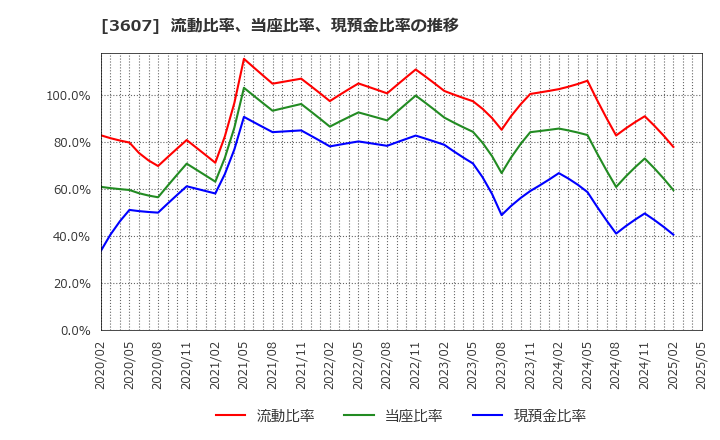 3607 (株)クラウディアホールディングス: 流動比率、当座比率、現預金比率の推移