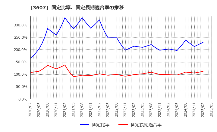 3607 (株)クラウディアホールディングス: 固定比率、固定長期適合率の推移