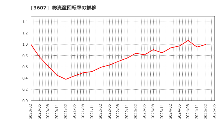 3607 (株)クラウディアホールディングス: 総資産回転率の推移
