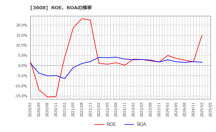 3608 (株)ＴＳＩホールディングス: ROE、ROAの推移