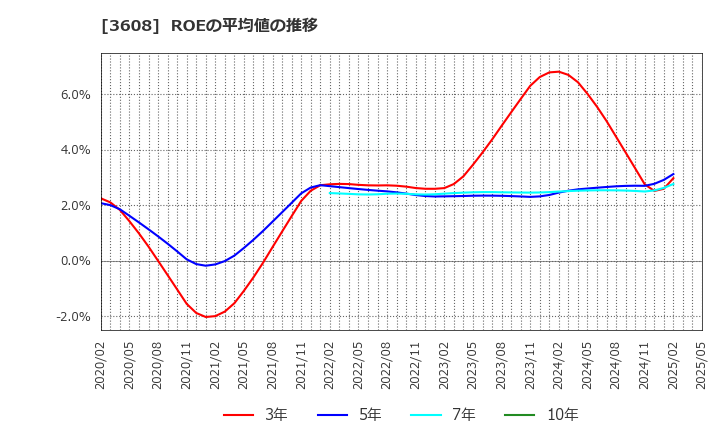 3608 (株)ＴＳＩホールディングス: ROEの平均値の推移