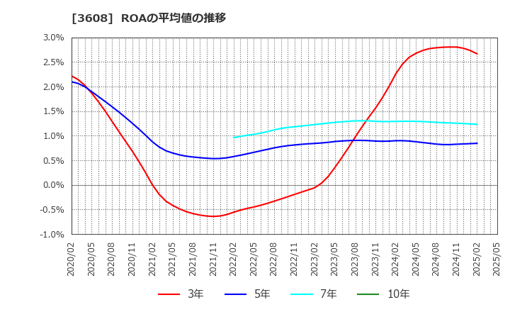 3608 (株)ＴＳＩホールディングス: ROAの平均値の推移