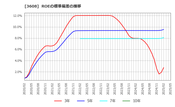 3608 (株)ＴＳＩホールディングス: ROEの標準偏差の推移