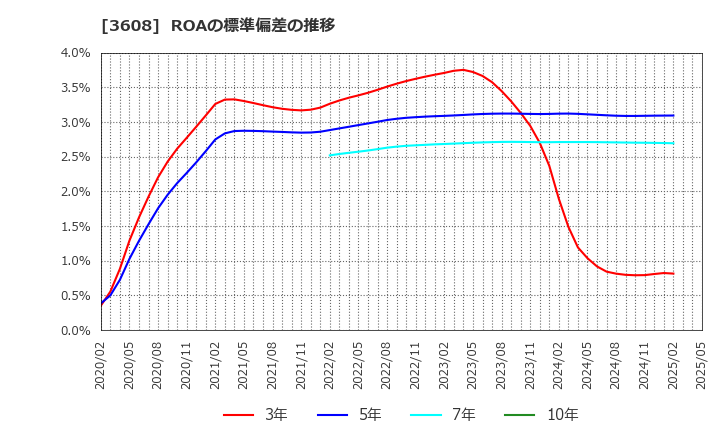 3608 (株)ＴＳＩホールディングス: ROAの標準偏差の推移