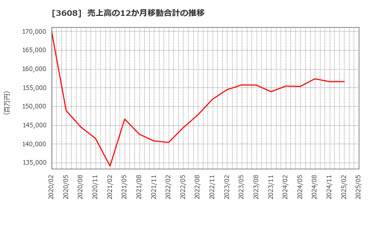3608 (株)ＴＳＩホールディングス: 売上高の12か月移動合計の推移
