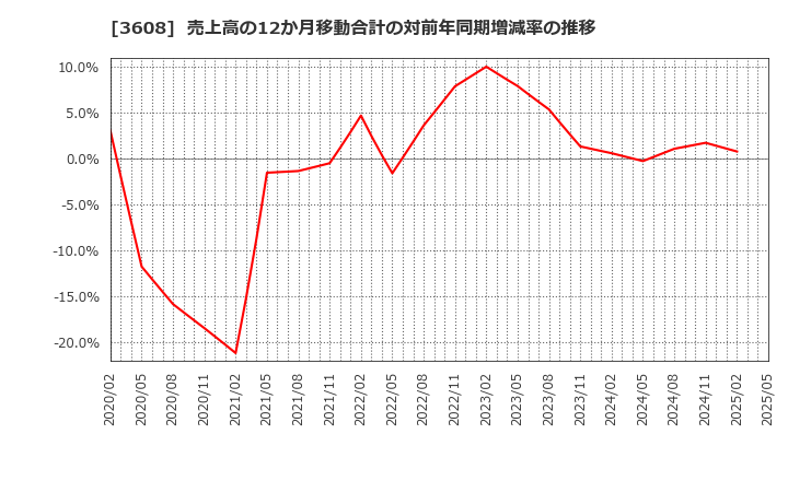 3608 (株)ＴＳＩホールディングス: 売上高の12か月移動合計の対前年同期増減率の推移