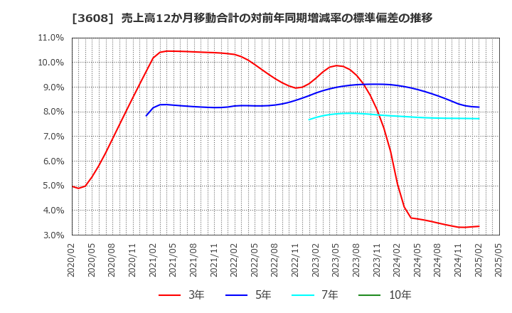 3608 (株)ＴＳＩホールディングス: 売上高12か月移動合計の対前年同期増減率の標準偏差の推移