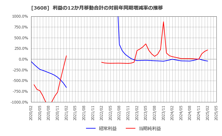 3608 (株)ＴＳＩホールディングス: 利益の12か月移動合計の対前年同期増減率の推移