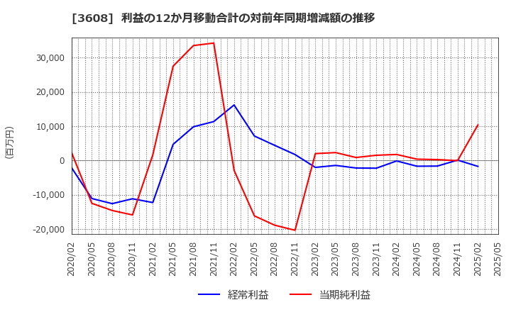 3608 (株)ＴＳＩホールディングス: 利益の12か月移動合計の対前年同期増減額の推移