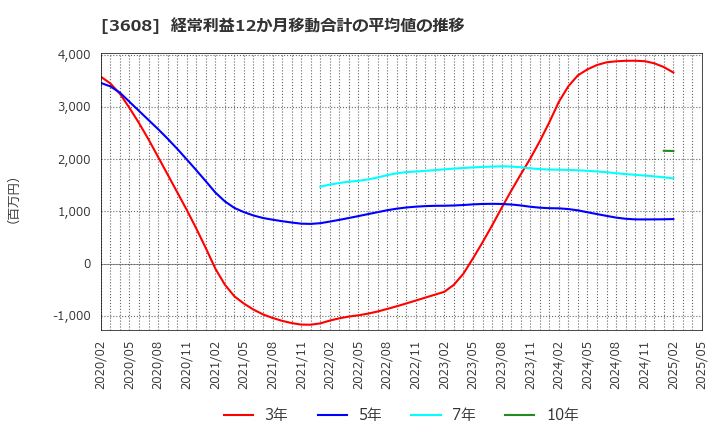 3608 (株)ＴＳＩホールディングス: 経常利益12か月移動合計の平均値の推移