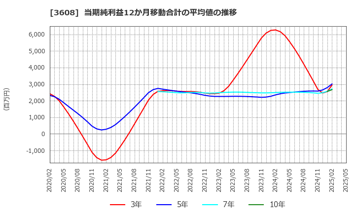 3608 (株)ＴＳＩホールディングス: 当期純利益12か月移動合計の平均値の推移