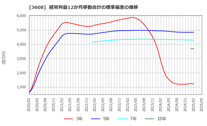 3608 (株)ＴＳＩホールディングス: 経常利益12か月移動合計の標準偏差の推移