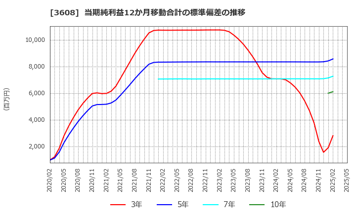 3608 (株)ＴＳＩホールディングス: 当期純利益12か月移動合計の標準偏差の推移