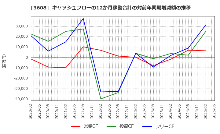 3608 (株)ＴＳＩホールディングス: キャッシュフローの12か月移動合計の対前年同期増減額の推移