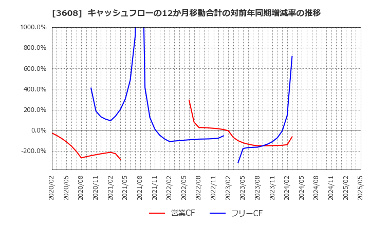 3608 (株)ＴＳＩホールディングス: キャッシュフローの12か月移動合計の対前年同期増減率の推移