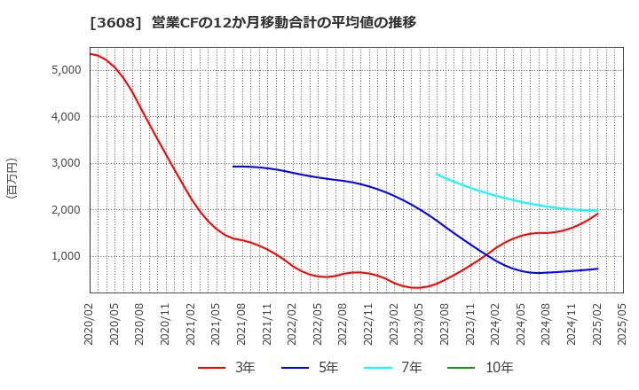 3608 (株)ＴＳＩホールディングス: 営業CFの12か月移動合計の平均値の推移