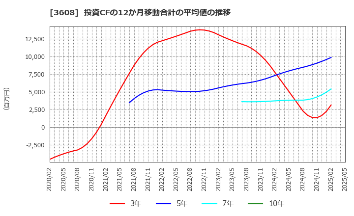 3608 (株)ＴＳＩホールディングス: 投資CFの12か月移動合計の平均値の推移