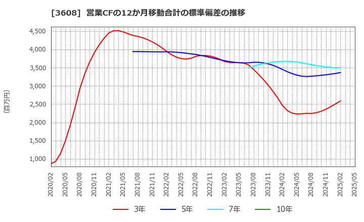 3608 (株)ＴＳＩホールディングス: 営業CFの12か月移動合計の標準偏差の推移