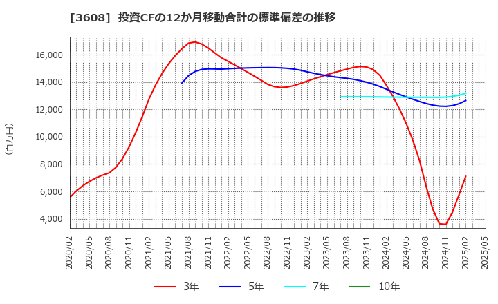 3608 (株)ＴＳＩホールディングス: 投資CFの12か月移動合計の標準偏差の推移