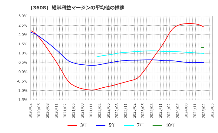 3608 (株)ＴＳＩホールディングス: 経常利益マージンの平均値の推移