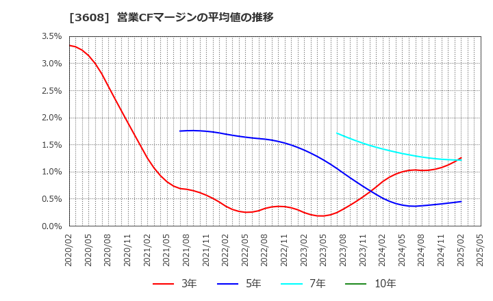 3608 (株)ＴＳＩホールディングス: 営業CFマージンの平均値の推移