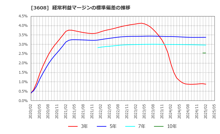 3608 (株)ＴＳＩホールディングス: 経常利益マージンの標準偏差の推移