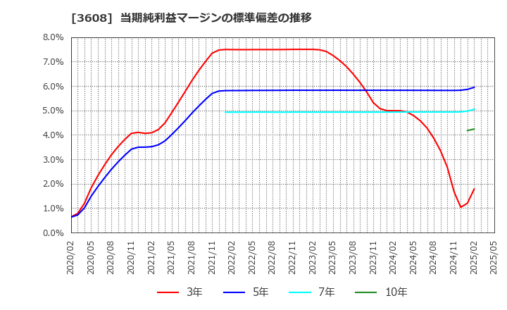 3608 (株)ＴＳＩホールディングス: 当期純利益マージンの標準偏差の推移
