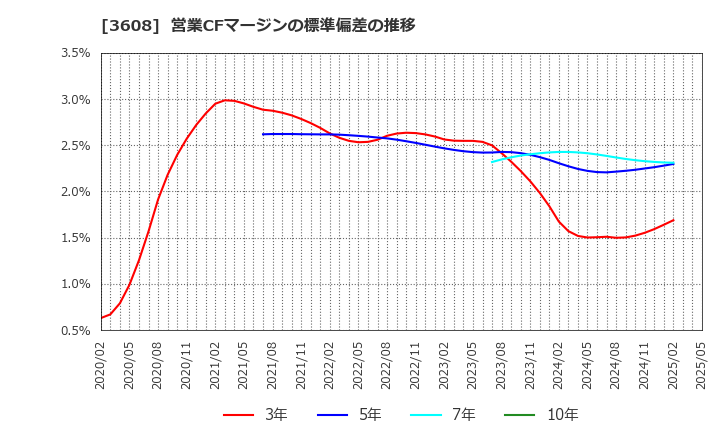 3608 (株)ＴＳＩホールディングス: 営業CFマージンの標準偏差の推移