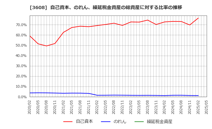 3608 (株)ＴＳＩホールディングス: 自己資本、のれん、繰延税金資産の総資産に対する比率の推移