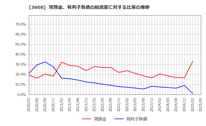 3608 (株)ＴＳＩホールディングス: 現預金、有利子負債の総資産に対する比率の推移