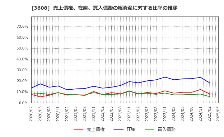 3608 (株)ＴＳＩホールディングス: 売上債権、在庫、買入債務の総資産に対する比率の推移