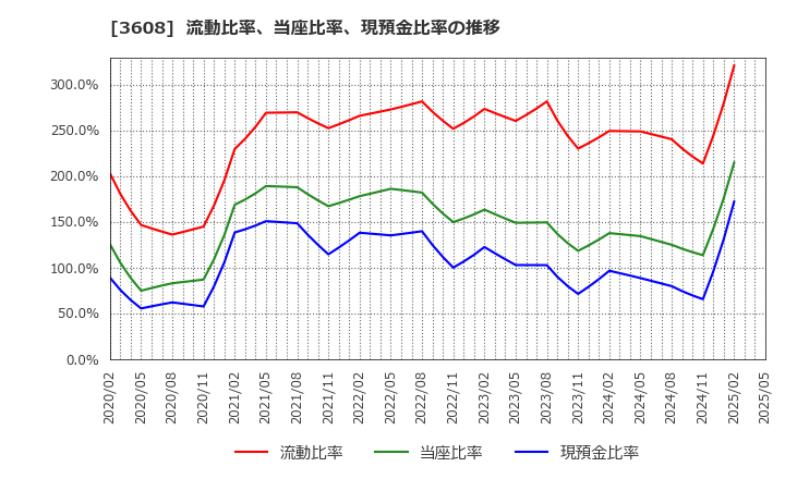 3608 (株)ＴＳＩホールディングス: 流動比率、当座比率、現預金比率の推移