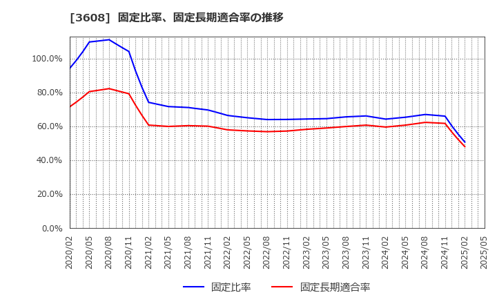 3608 (株)ＴＳＩホールディングス: 固定比率、固定長期適合率の推移
