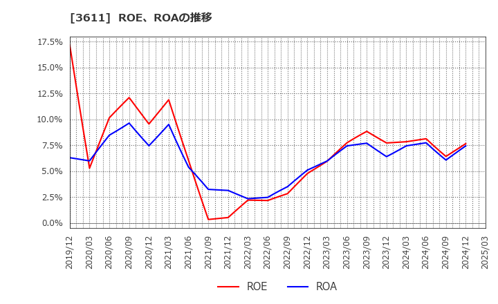 3611 (株)マツオカコーポレーション: ROE、ROAの推移