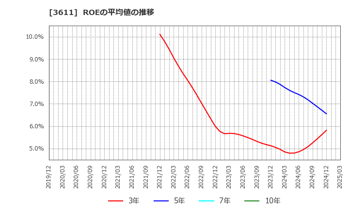 3611 (株)マツオカコーポレーション: ROEの平均値の推移