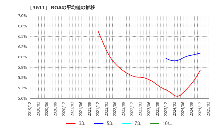 3611 (株)マツオカコーポレーション: ROAの平均値の推移