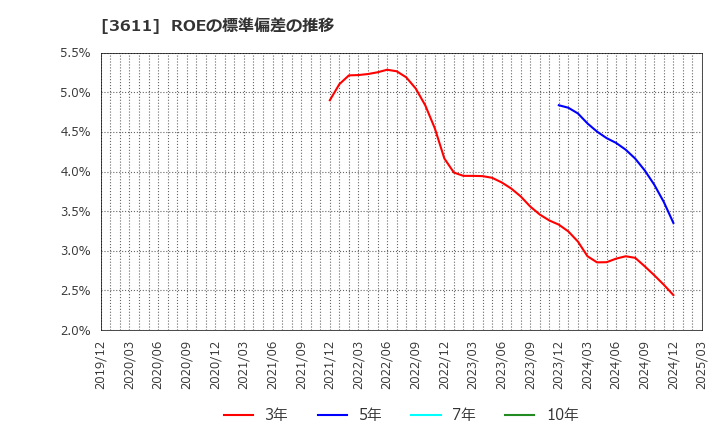 3611 (株)マツオカコーポレーション: ROEの標準偏差の推移