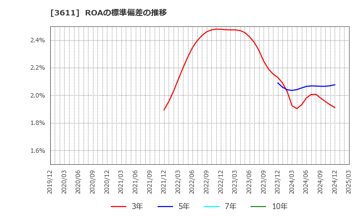 3611 (株)マツオカコーポレーション: ROAの標準偏差の推移