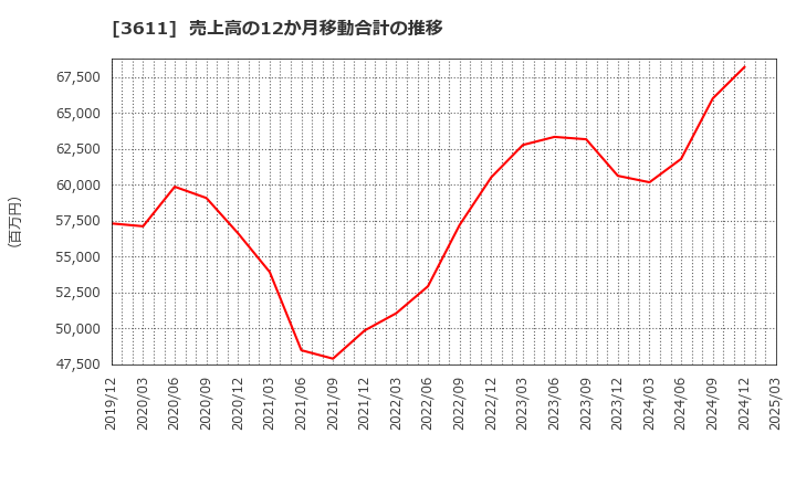 3611 (株)マツオカコーポレーション: 売上高の12か月移動合計の推移