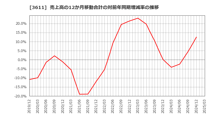 3611 (株)マツオカコーポレーション: 売上高の12か月移動合計の対前年同期増減率の推移
