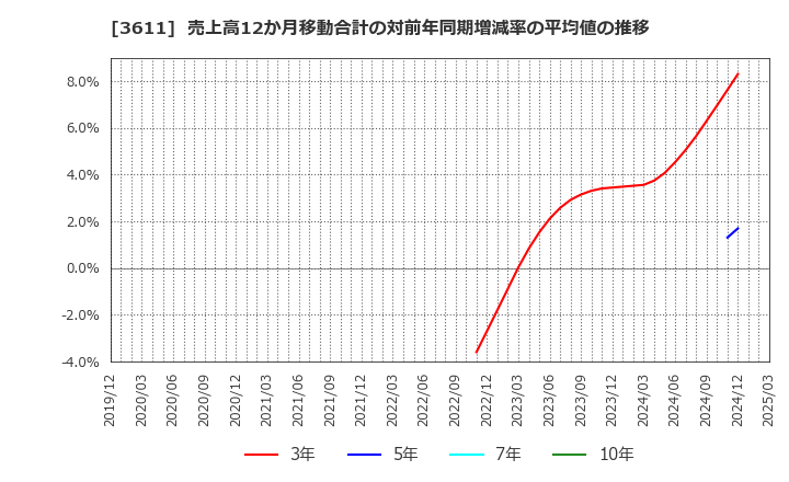3611 (株)マツオカコーポレーション: 売上高12か月移動合計の対前年同期増減率の平均値の推移