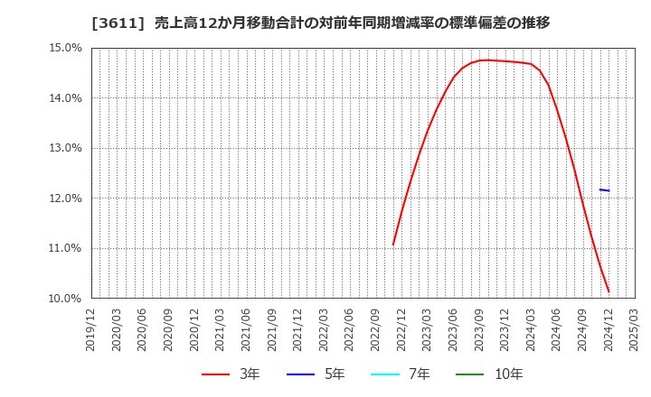 3611 (株)マツオカコーポレーション: 売上高12か月移動合計の対前年同期増減率の標準偏差の推移