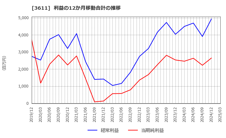 3611 (株)マツオカコーポレーション: 利益の12か月移動合計の推移