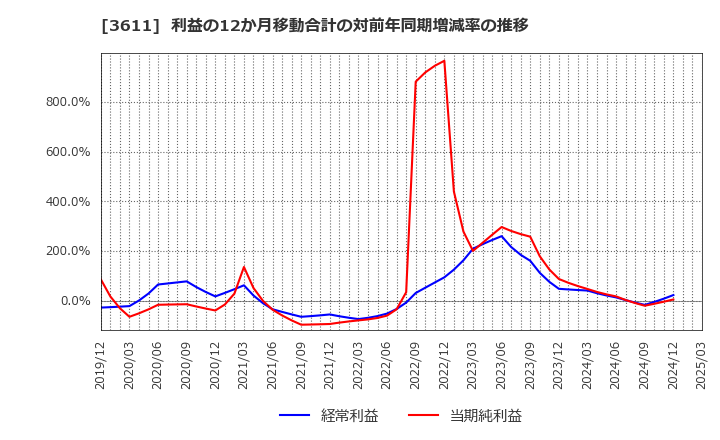 3611 (株)マツオカコーポレーション: 利益の12か月移動合計の対前年同期増減率の推移