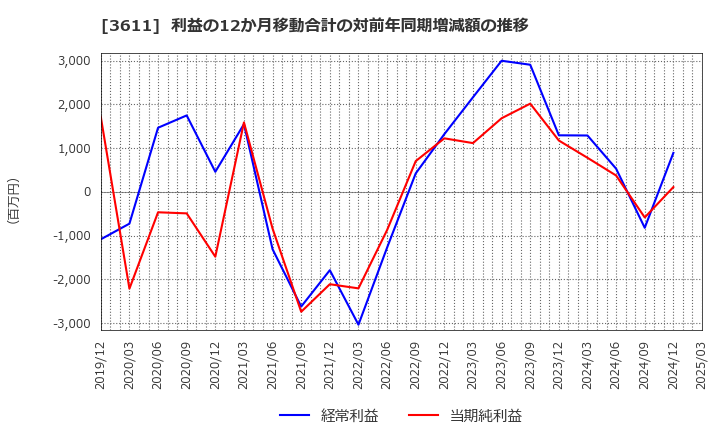 3611 (株)マツオカコーポレーション: 利益の12か月移動合計の対前年同期増減額の推移