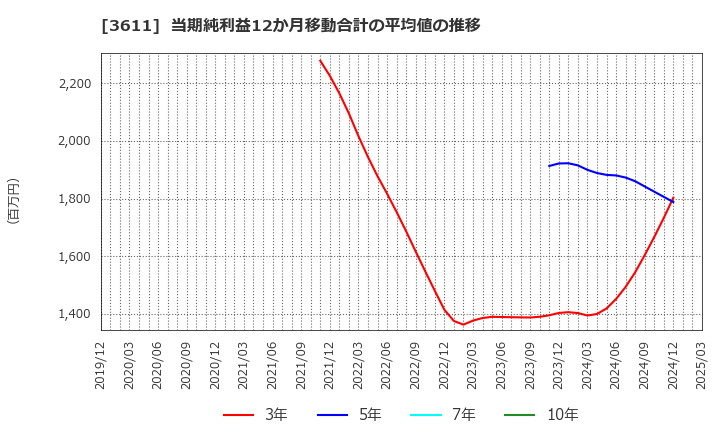 3611 (株)マツオカコーポレーション: 当期純利益12か月移動合計の平均値の推移