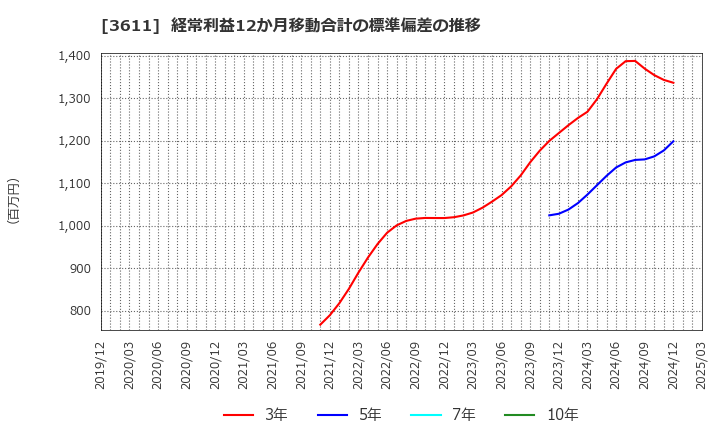 3611 (株)マツオカコーポレーション: 経常利益12か月移動合計の標準偏差の推移