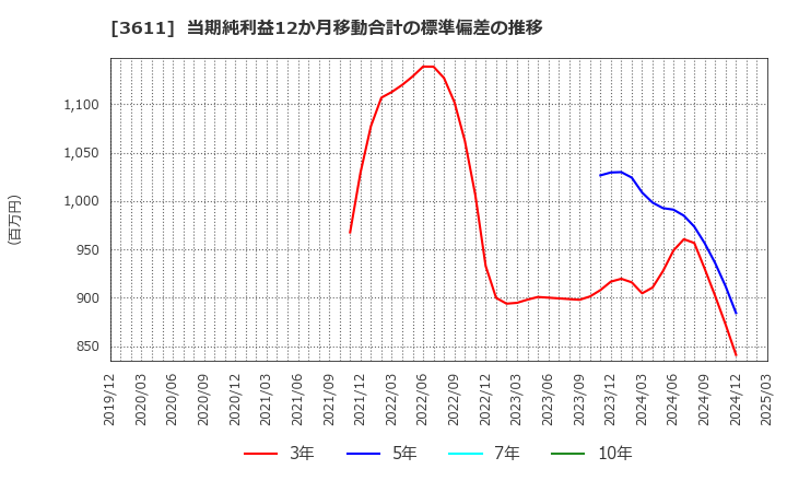 3611 (株)マツオカコーポレーション: 当期純利益12か月移動合計の標準偏差の推移